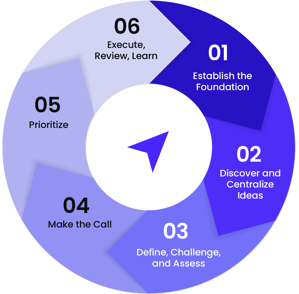 Profitic Methodology